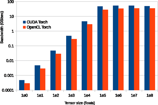 Figure 1 for cltorch: a Hardware-Agnostic Backend for the Torch Deep Neural Network Library, Based on OpenCL