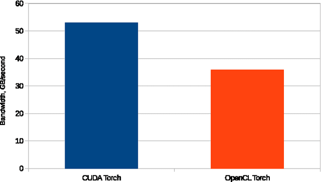 Figure 3 for cltorch: a Hardware-Agnostic Backend for the Torch Deep Neural Network Library, Based on OpenCL