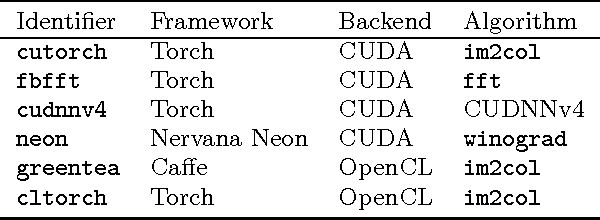Figure 2 for cltorch: a Hardware-Agnostic Backend for the Torch Deep Neural Network Library, Based on OpenCL