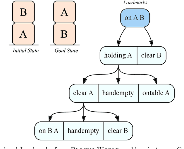 Figure 1 for Goal Recognition over Imperfect Domain Models