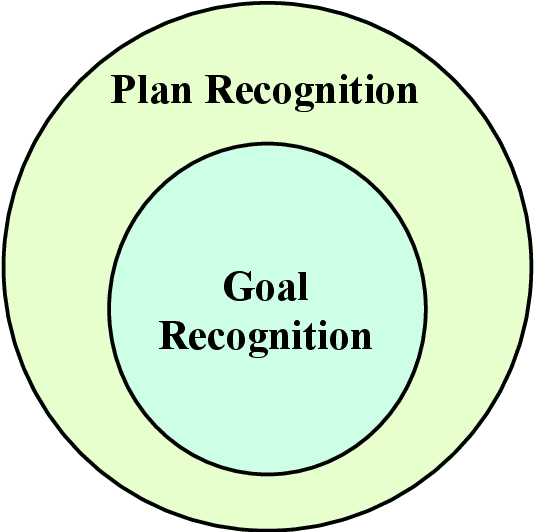 Figure 2 for Goal Recognition over Imperfect Domain Models