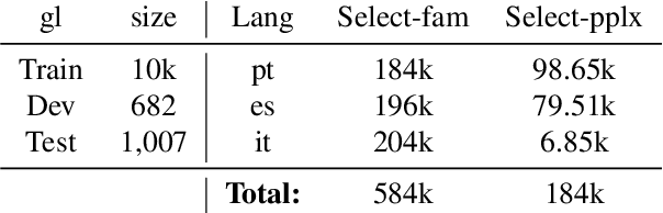 Figure 1 for Adapting Multilingual Neural Machine Translation to Unseen Languages