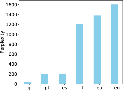 Figure 2 for Adapting Multilingual Neural Machine Translation to Unseen Languages