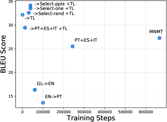 Figure 4 for Adapting Multilingual Neural Machine Translation to Unseen Languages