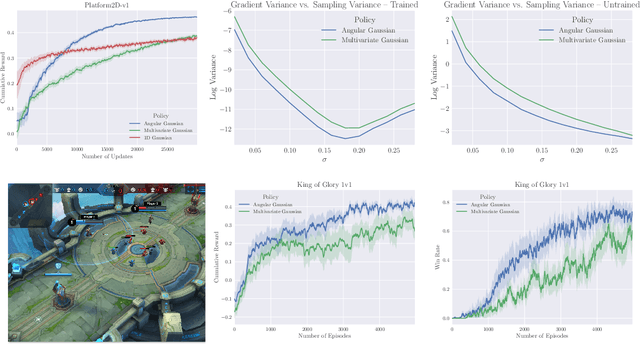 Figure 3 for Marginal Policy Gradients: A Unified Family of Estimators for Bounded Action Spaces with Applications