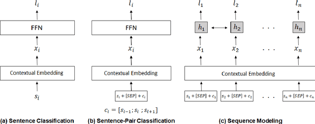 Figure 2 for On the Use of Context for Predicting Citation Worthiness of Sentences in Scholarly Articles