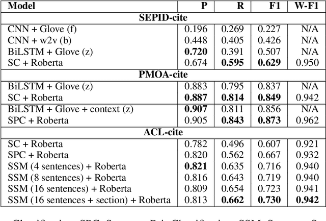 Figure 3 for On the Use of Context for Predicting Citation Worthiness of Sentences in Scholarly Articles