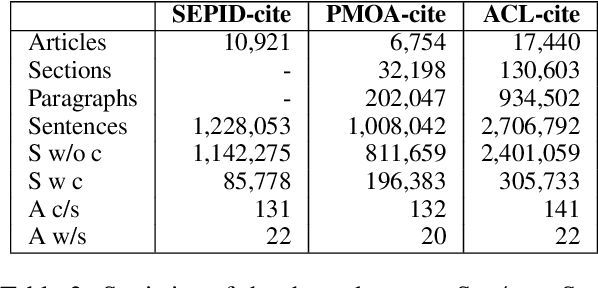Figure 4 for On the Use of Context for Predicting Citation Worthiness of Sentences in Scholarly Articles
