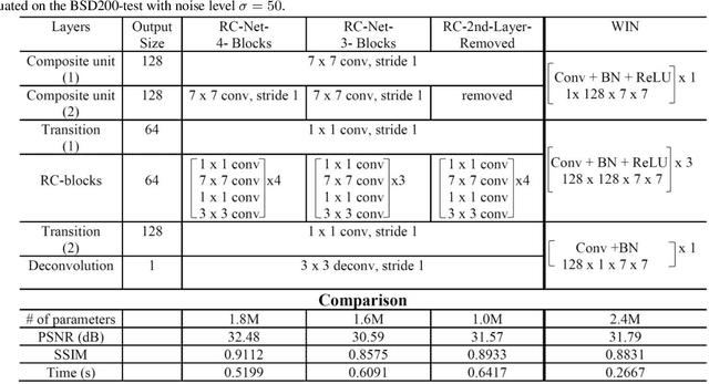 Figure 2 for Image Restoration Using Deep Regulated Convolutional Networks