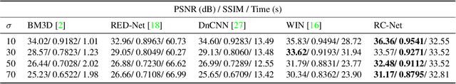 Figure 4 for Image Restoration Using Deep Regulated Convolutional Networks