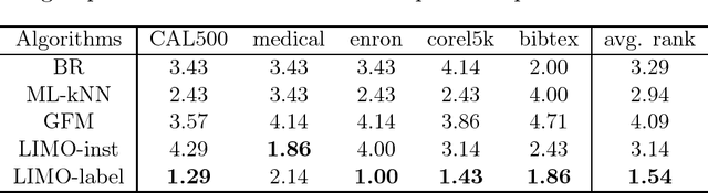Figure 3 for A Unified View of Multi-Label Performance Measures