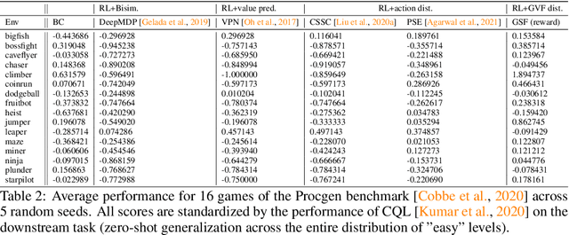 Figure 4 for Improving Zero-shot Generalization in Offline Reinforcement Learning using Generalized Similarity Functions
