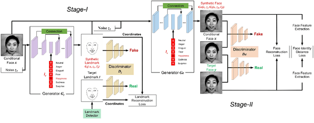 Figure 1 for Facial Expression Translation using Landmark Guided GANs