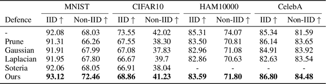 Figure 3 for Defense against Privacy Leakage in Federated Learning