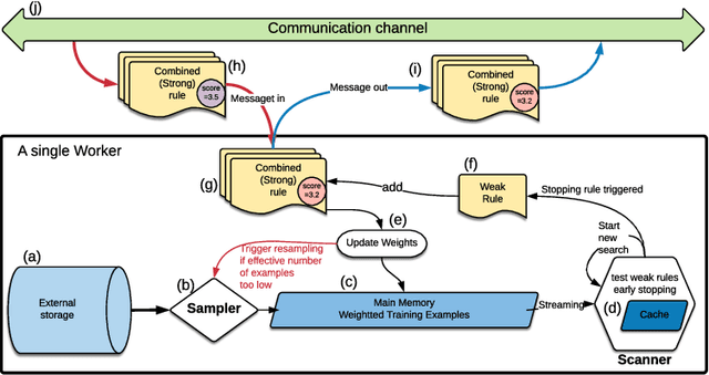 Figure 3 for Tell Me Something New: A New Framework for Asynchronous Parallel Learning