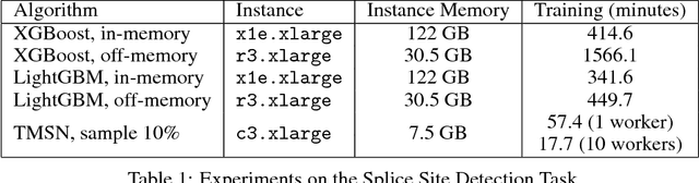 Figure 2 for Tell Me Something New: A New Framework for Asynchronous Parallel Learning