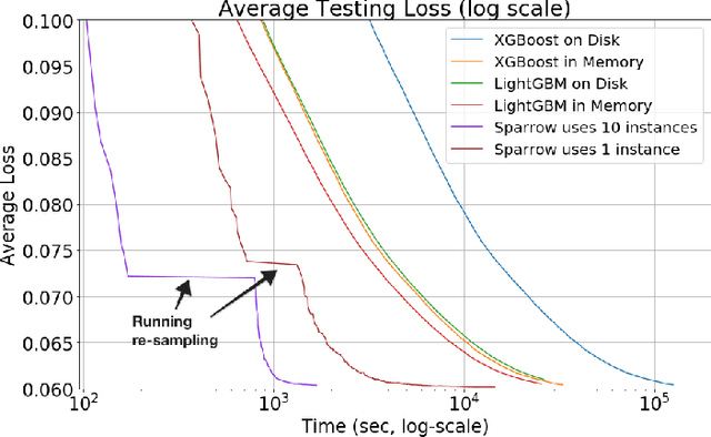 Figure 4 for Tell Me Something New: A New Framework for Asynchronous Parallel Learning