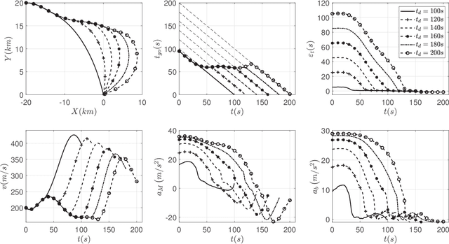 Figure 2 for Computational Impact Time Guidance: A Learning-Based Prediction-Correction Approach