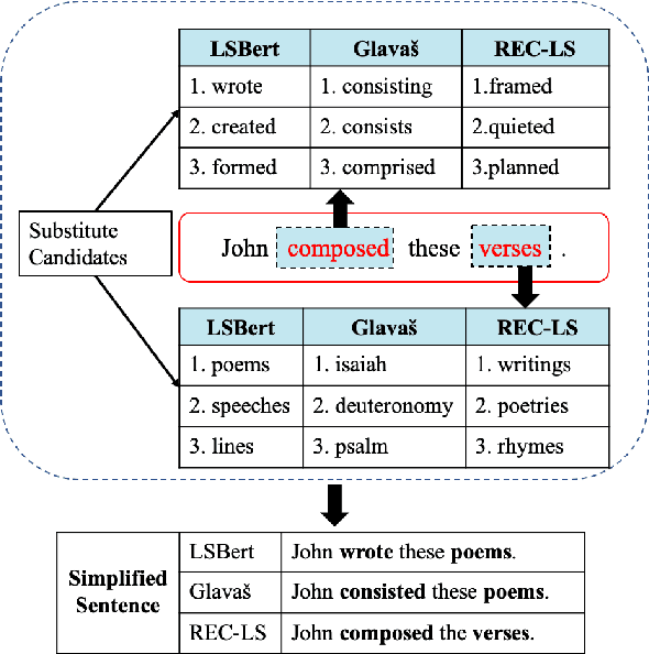 Figure 1 for LSBert: A Simple Framework for Lexical Simplification