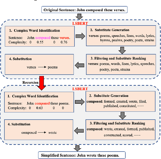 Figure 3 for LSBert: A Simple Framework for Lexical Simplification