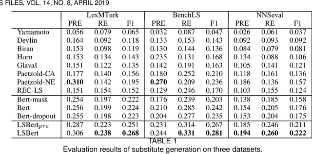 Figure 2 for LSBert: A Simple Framework for Lexical Simplification