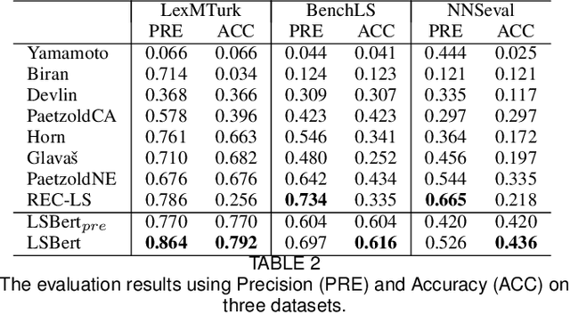 Figure 4 for LSBert: A Simple Framework for Lexical Simplification