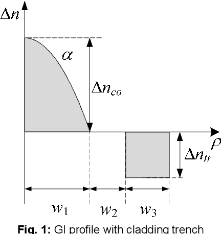 Figure 1 for Towards 1000-mode Optical Fibres