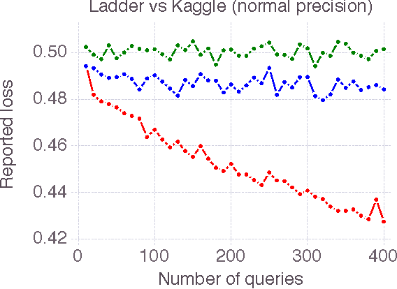 Figure 1 for The Ladder: A Reliable Leaderboard for Machine Learning Competitions