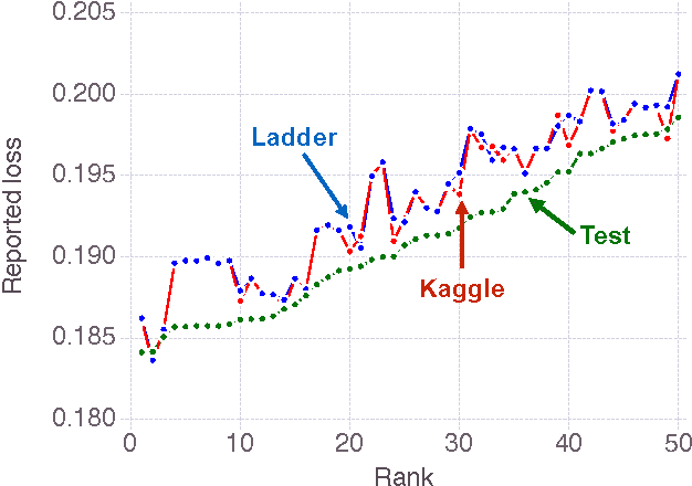 Figure 2 for The Ladder: A Reliable Leaderboard for Machine Learning Competitions