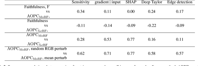 Figure 4 for Sanity Checks for Saliency Metrics