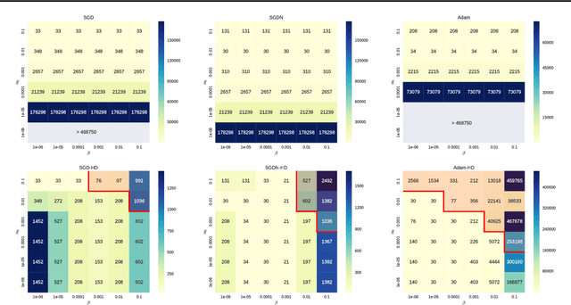 Figure 4 for Online Learning Rate Adaptation with Hypergradient Descent