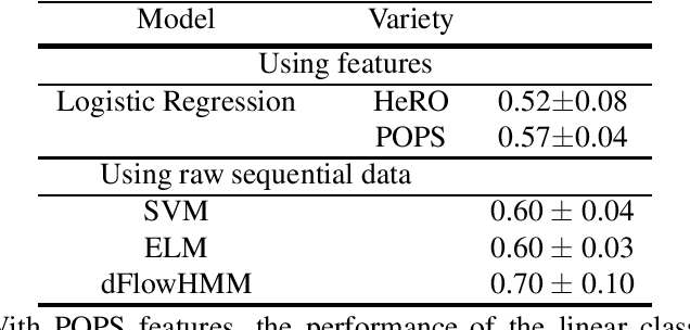 Figure 3 for Hidden Markov Models for sepsis detection in preterm infants