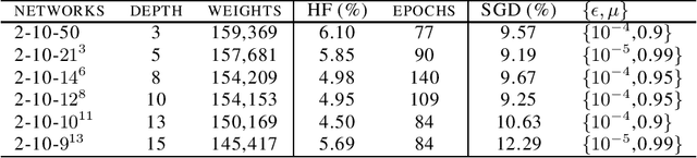 Figure 1 for Hessian-free Optimization for Learning Deep Multidimensional Recurrent Neural Networks