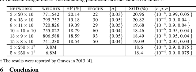 Figure 2 for Hessian-free Optimization for Learning Deep Multidimensional Recurrent Neural Networks