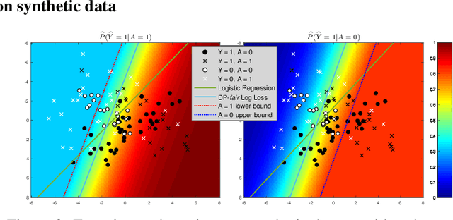 Figure 4 for Fair Logistic Regression: An Adversarial Perspective