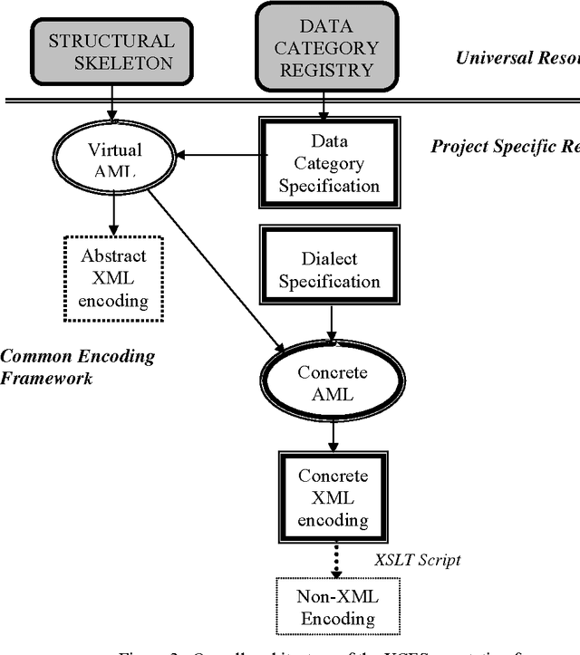 Figure 3 for A Common XML-based Framework for Syntactic Annotations