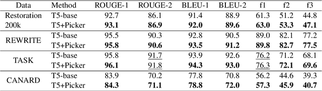 Figure 4 for Enhance Incomplete Utterance Restoration by Joint Learning Token Extraction and Text Generation