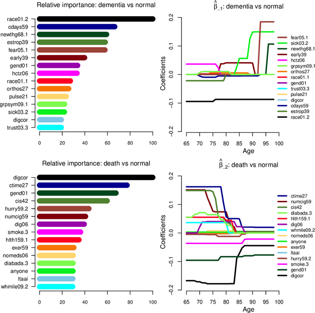 Figure 4 for High-Dimensional Longitudinal Classification with the Multinomial Fused Lasso