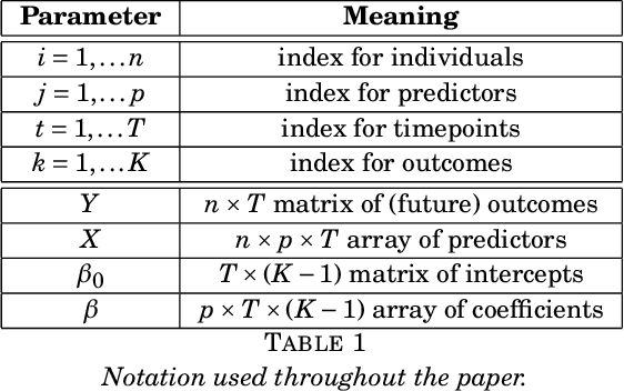 Figure 1 for High-Dimensional Longitudinal Classification with the Multinomial Fused Lasso