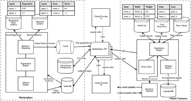 Figure 1 for Belief-Desire-Intention (BDI) Multi-agent System for Cloud Marketplace Negotiation