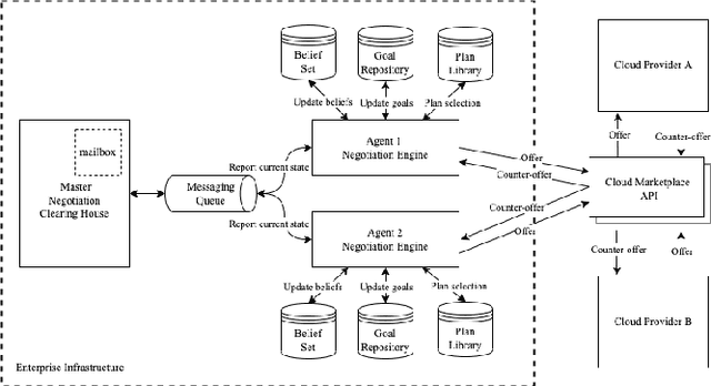 Figure 2 for Belief-Desire-Intention (BDI) Multi-agent System for Cloud Marketplace Negotiation