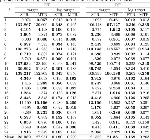 Figure 3 for Explainable Landscape Analysis in Automated Algorithm Performance Prediction