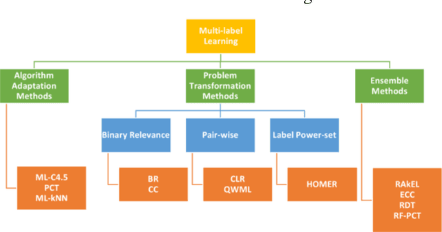 Figure 1 for Multi-Label Classification Method Based on Extreme Learning Machines