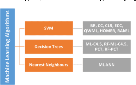 Figure 2 for Multi-Label Classification Method Based on Extreme Learning Machines