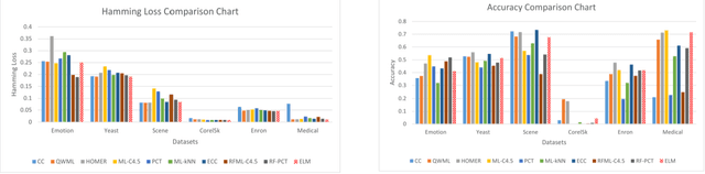 Figure 3 for Multi-Label Classification Method Based on Extreme Learning Machines