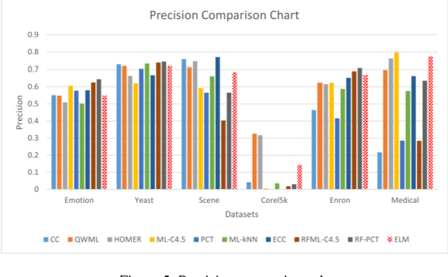 Figure 4 for Multi-Label Classification Method Based on Extreme Learning Machines