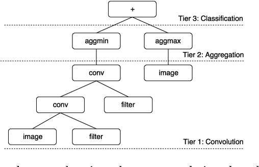 Figure 1 for Genetic Programming and Gradient Descent: A Memetic Approach to Binary Image Classification
