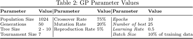 Figure 3 for Genetic Programming and Gradient Descent: A Memetic Approach to Binary Image Classification