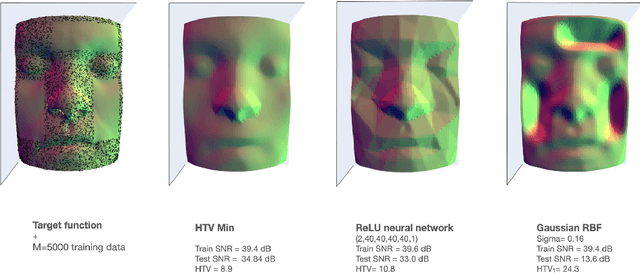 Figure 4 for Measuring Complexity of Learning Schemes Using Hessian-Schatten Total-Variation