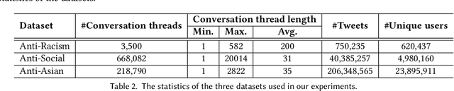 Figure 3 for Predicting Hate Intensity of Twitter Conversation Threads